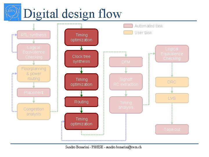 Digital design flow Automated task RTL synthesis Logical Equivalence Checking Floorplanning & power routing