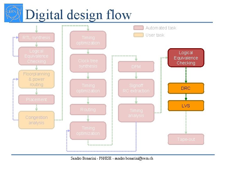 Digital design flow Automated task RTL synthesis Logical Equivalence Checking Floorplanning & power routing