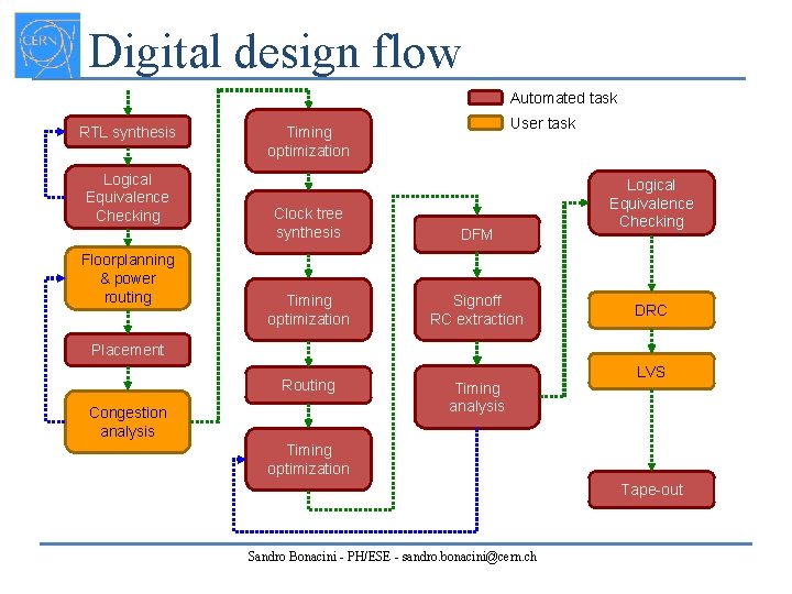 Digital design flow Automated task RTL synthesis Logical Equivalence Checking Floorplanning & power routing