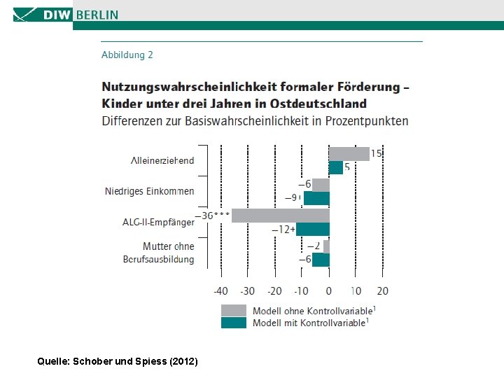 Quelle: Schober und Spiess (2012) 