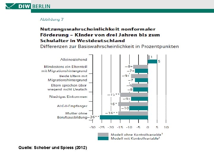 Quelle: Schober und Spiess (2012) 