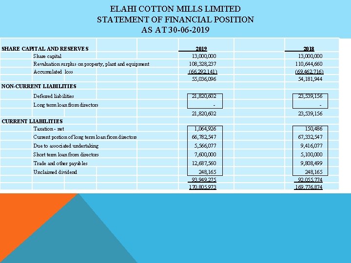 ELAHI COTTON MILLS LIMITED STATEMENT OF FINANCIAL POSITION AS AT 30 -06 -2019 SHARE
