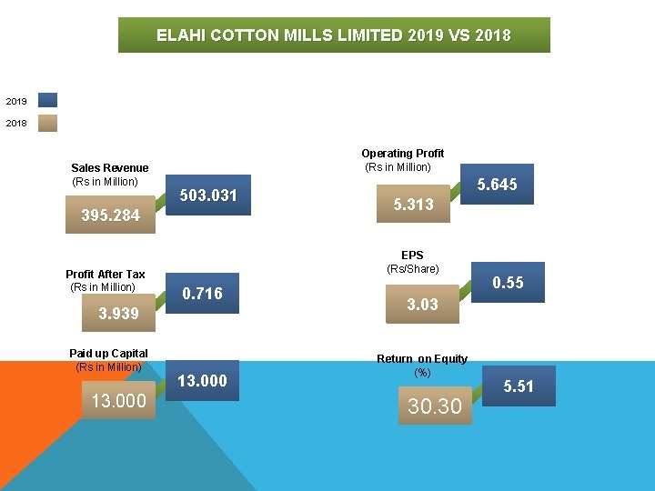 ELAHI COTTON MILLS LIMITED 2019 VS 2018 2019 2018 Sales Revenue (Rs in Million)