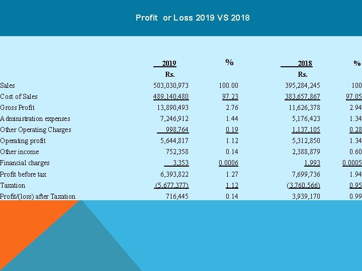 Profit or Loss 2019 VS 2018 2019 % Rs. 2018 % Rs. Sales 503,