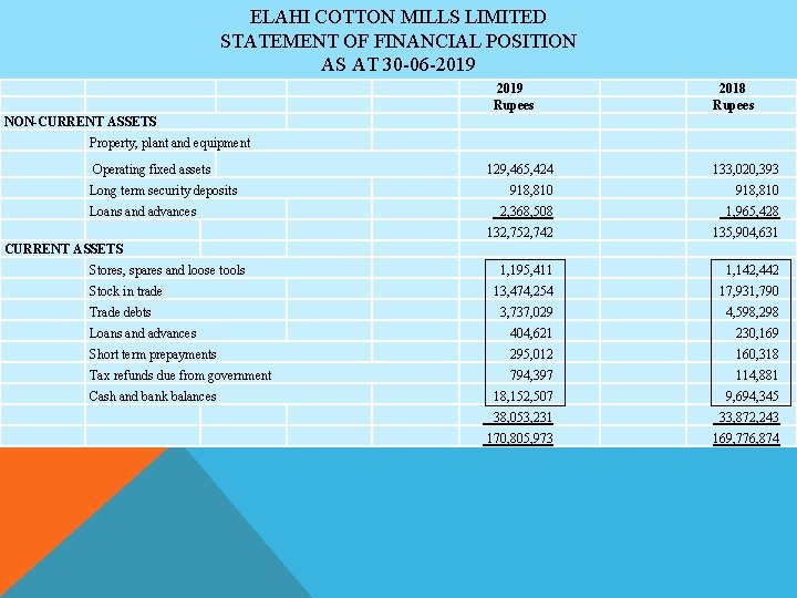 ELAHI COTTON MILLS LIMITED STATEMENT OF FINANCIAL POSITION AS AT 30 -06 -2019 Rupees