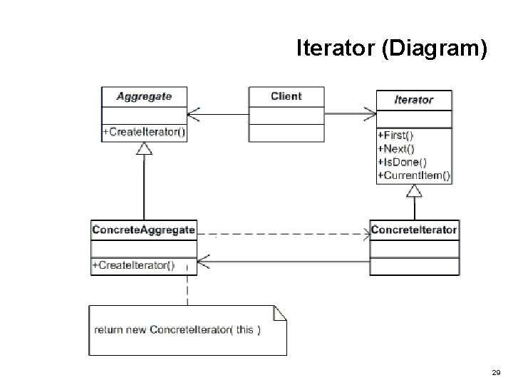 Iterator (Diagram) 29 