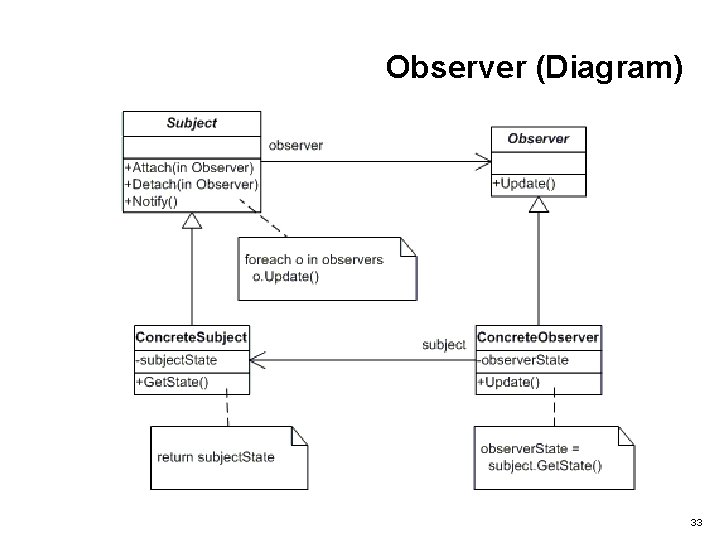 Observer (Diagram) 33 