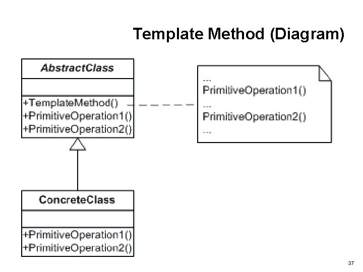 Template Method (Diagram) 37 