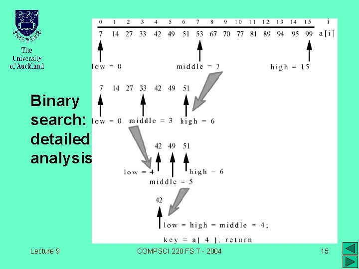 Binary search: detailed analysis Lecture 9 COMPSCI. 220. FS. T - 2004 15 