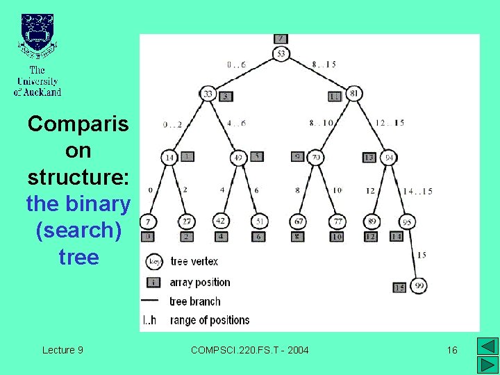 Comparis on structure: the binary (search) tree Lecture 9 COMPSCI. 220. FS. T - Comparis on structure: the binary (search) tree Lecture 9 COMPSCI. 220. FS. T -