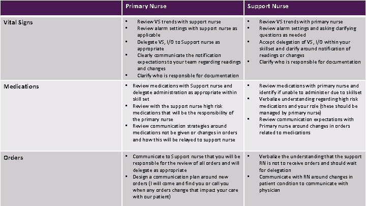 Primary Nurse Vital Signs • • • Medications Orders Review VS trends with support