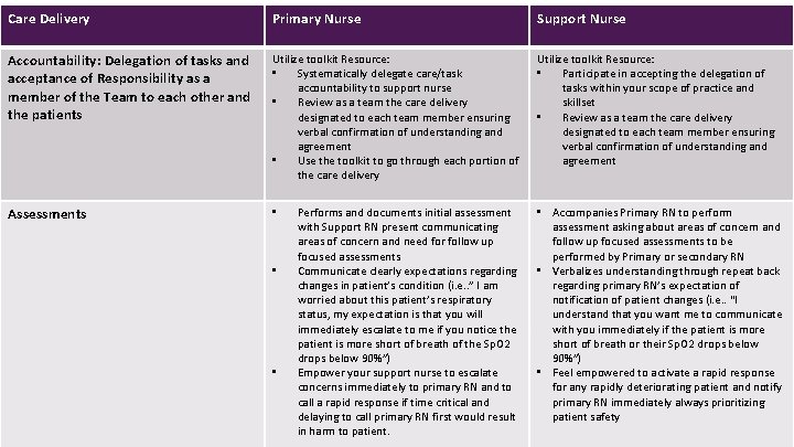 Care Delivery Primary Nurse Support Nurse Accountability: Delegation of tasks and acceptance of Responsibility