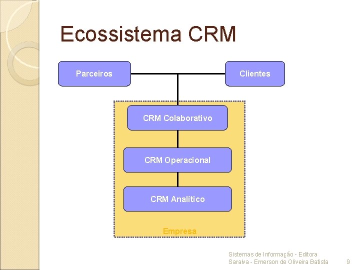 Ecossistema CRM Parceiros Clientes CRM Colaborativo CRM Operacional CRM Analítico Empresa Sistemas de Informação