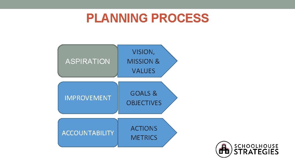 PLANNING PROCESS ASPIRATION VISION, MISSION & VALUES IMPROVEMENT GOALS & OBJECTIVES ACCOUNTABILITY ACTIONS METRICS