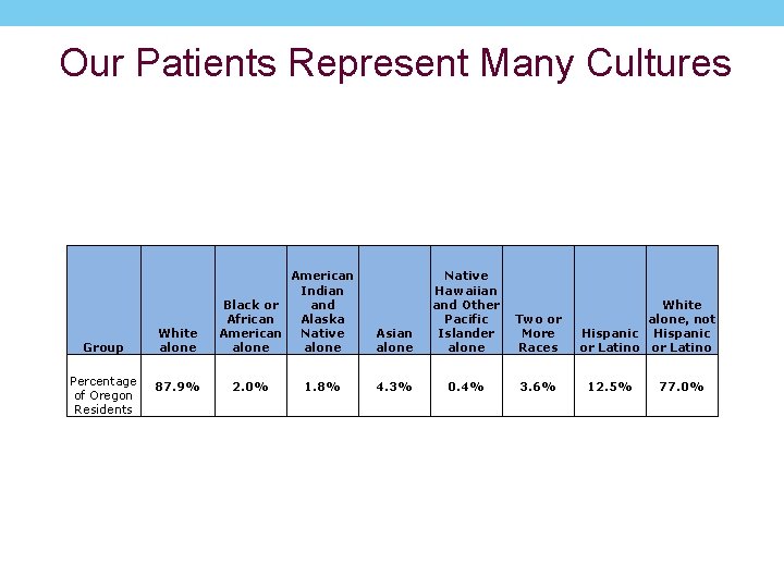 Our Patients Represent Many Cultures Group Percentage of Oregon Residents White alone 87. 9%