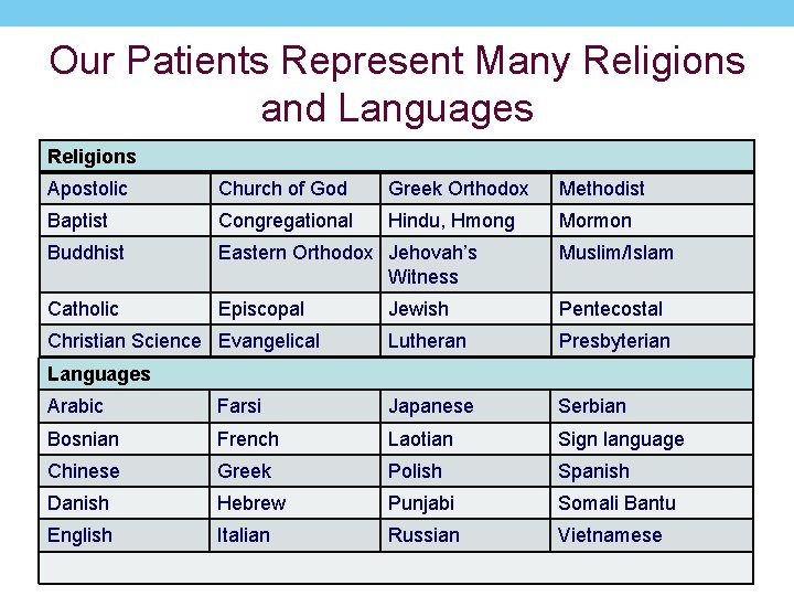 Our Patients Represent Many Religions and Languages Religions Apostolic Church of God Greek Orthodox