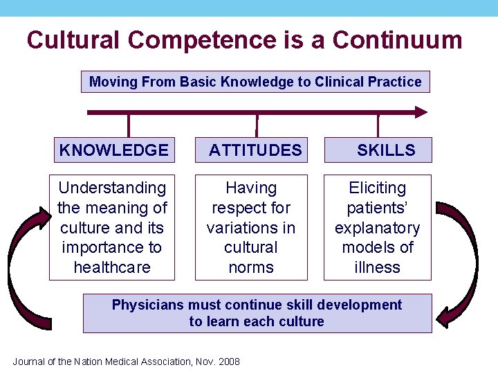 Cultural Competence is a Continuum Moving From Basic Knowledge to Clinical Practice KNOWLEDGE ATTITUDES