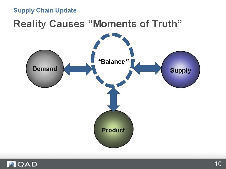 Supply Chain Update Reality Causes “Moments of Truth” “Balance” Demand Supply STICKY GLUE Product