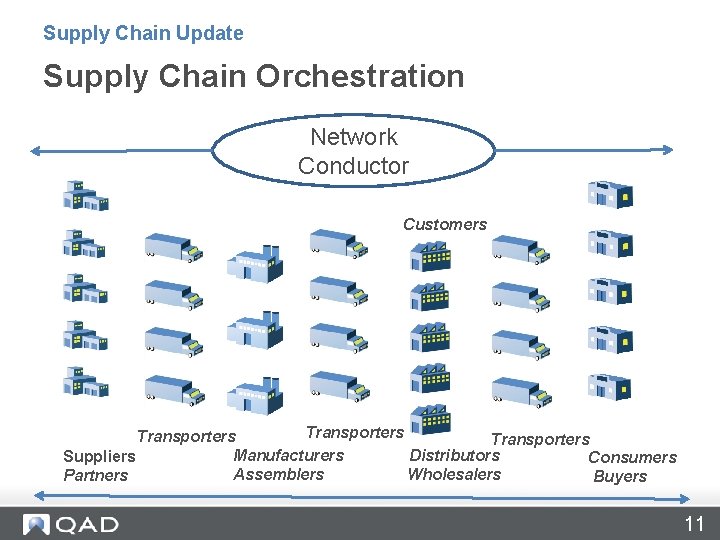 Supply Chain Update Supply Chain Orchestration Network Conductor Customers Transporters Distributors Manufacturers Suppliers Consumers