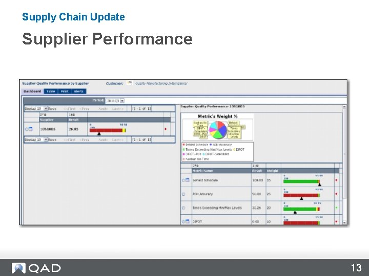 Supply Chain Update Supplier Performance 13 