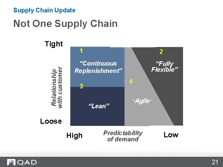 Supply Chain Update Not One Supply Chain Relationship with customer Tight 1 “Fully Flexible”