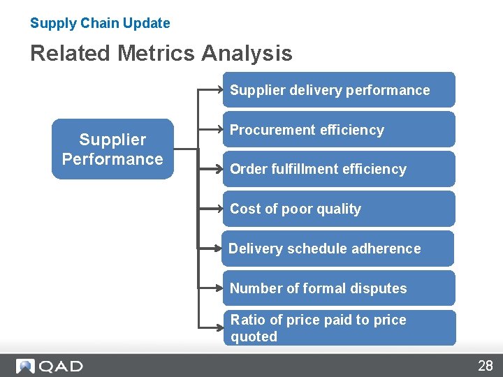 Supply Chain Update Related Metrics Analysis Supplier delivery performance Supplier Performance Procurement efficiency Order