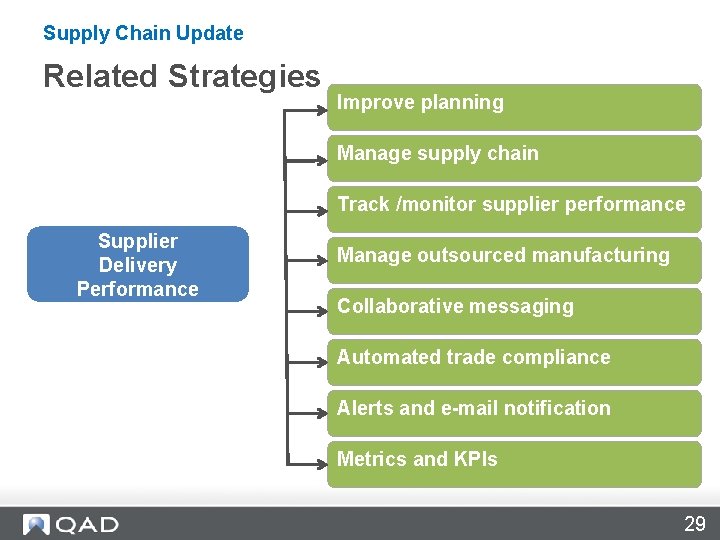 Supply Chain Update Related Strategies Improve planning Manage supply chain Track /monitor supplier performance