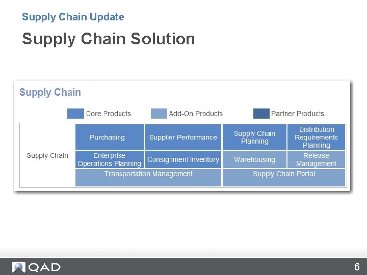 Supply Chain Update Supply Chain Solution 6 