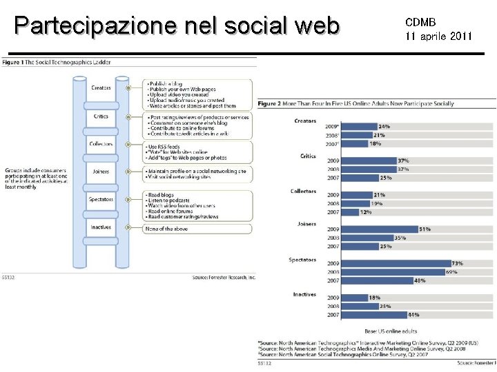 Partecipazione nel social web CDMB 11 aprile 2011 