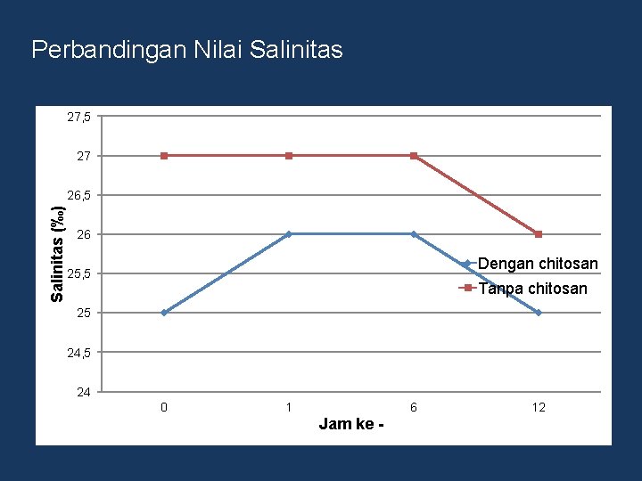 Perbandingan Nilai Salinitas 27, 5 27 Salinitas (‰) 26, 5 26 Dengan chitosan 25,