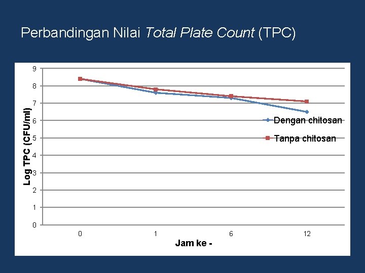 Perbandingan Nilai Total Plate Count (TPC) 9 8 Log TPC (CFU/ml) 7 6 Dengan