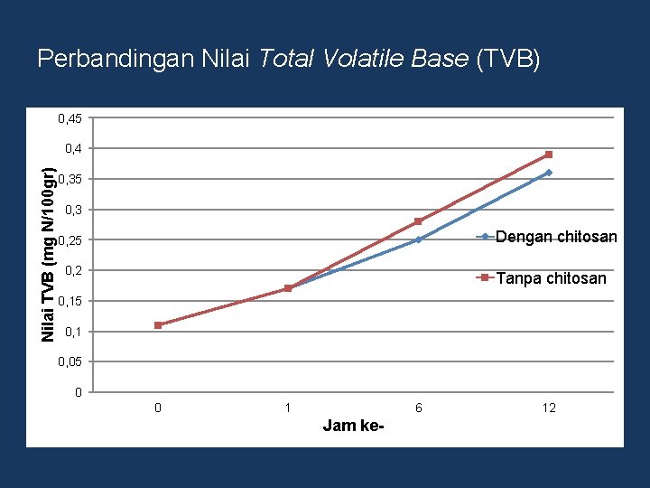 Perbandingan Nilai Total Volatile Base (TVB) 0, 45 Nilai TVB (mg N/100 gr) 0,