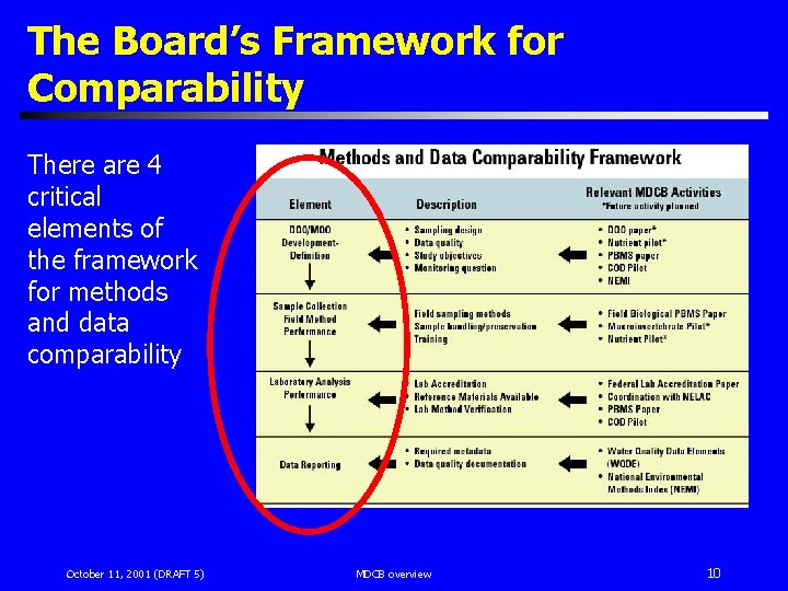 The Board’s Framework for Comparability There are 4 critical elements of the framework for