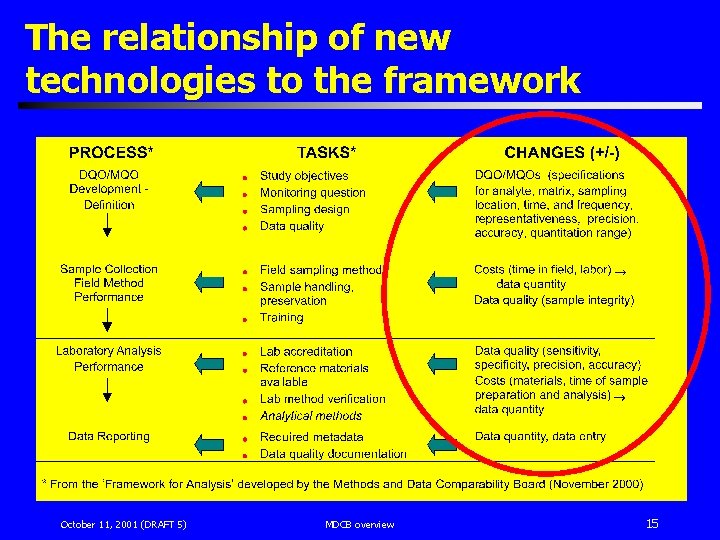 The relationship of new technologies to the framework October 11, 2001 (DRAFT 5) MDCB