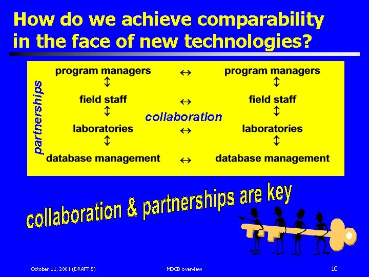 partnerships How do we achieve comparability in the face of new technologies? October 11,