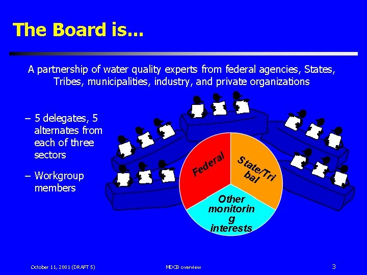The Board is. . . A partnership of water quality experts from federal agencies,