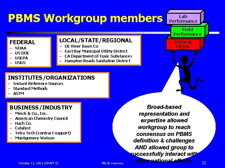 PBMS Workgroup members FEDERAL – – NOAA US DOE USEPA USGS LOCAL/STATE/REGIONAL – –