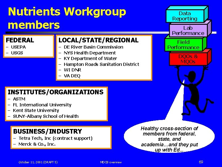 Nutrients Workgroup members FEDERAL LOCAL/STATE/REGIONAL – USEPA – USGS – – – DE River