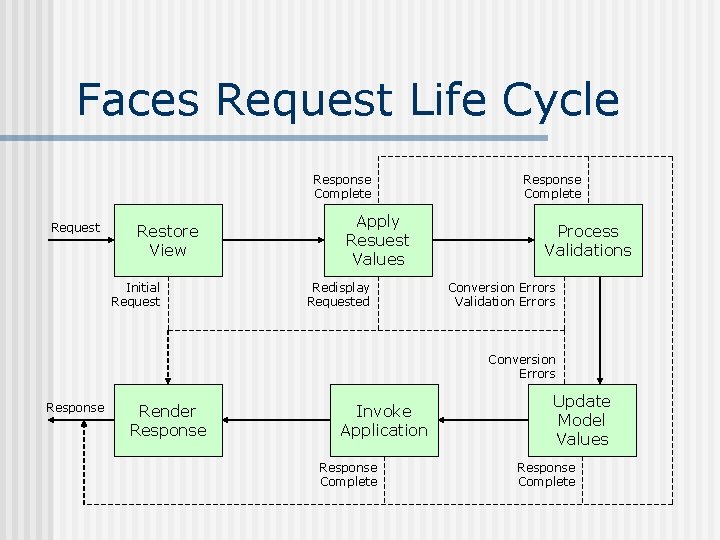 Faces Request Life Cycle Response Complete Request Restore View Initial Request Apply Resuest Values