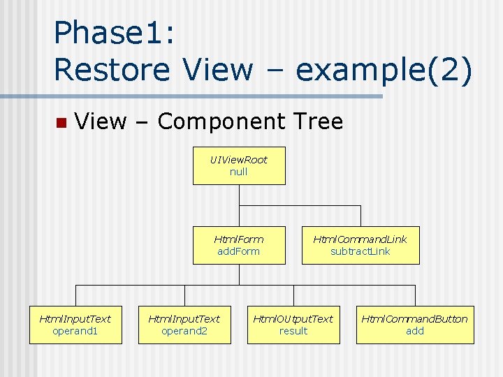 Phase 1: Restore View – example(2) n View – Component Tree UIView. Root null Phase 1: Restore View – example(2) n View – Component Tree UIView. Root null