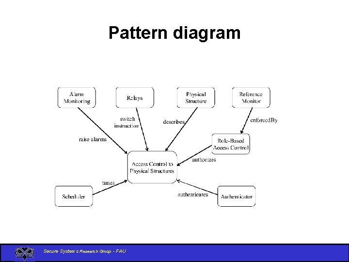 Pattern diagram Secure Systems Research Group - FAU 