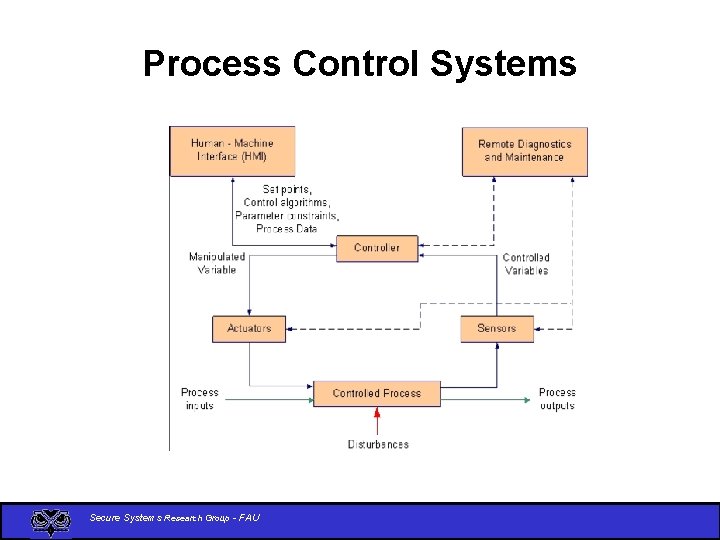 Process Control Systems Secure Systems Research Group - FAU 