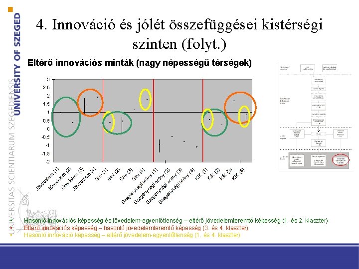 4. Innováció és jólét összefüggései kistérségi szinten (folyt. ) Eltérő innovációs minták (nagy népességű