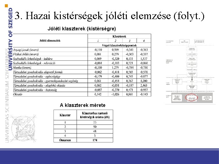 3. Hazai kistérségek jóléti elemzése (folyt. ) Jóléti klaszterek (kistérségre) A klaszterek mérete 