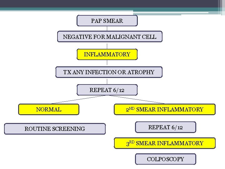 PAP SMEAR NEGATIVE FOR MALIGNANT CELL INFLAMMATORY TX ANY INFECTION OR ATROPHY REPEAT 6/12