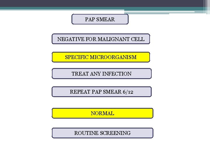 PAP SMEAR NEGATIVE FOR MALIGNANT CELL SPECIFIC MICROORGANISM TREAT ANY INFECTION REPEAT PAP SMEAR