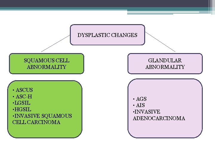 DYSPLASTIC CHANGES SQUAMOUS CELL ABNORMALITY • ASCUS • ASC-H • LGSIL • HGSIL •