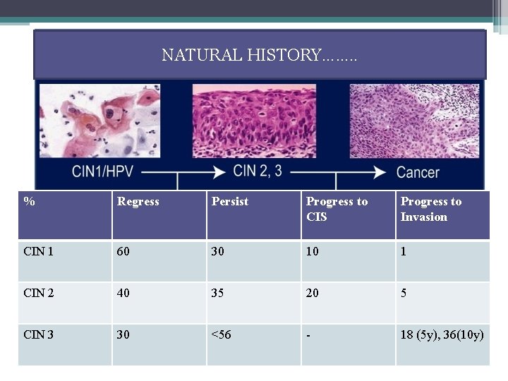 NATURAL HISTORY……. . % Regress Persist Progress to CIS Progress to Invasion CIN 1