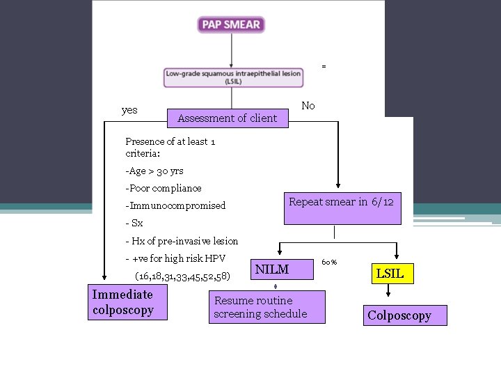 = yes No Assessment of client Presence of at least 1 criteria: -Age >