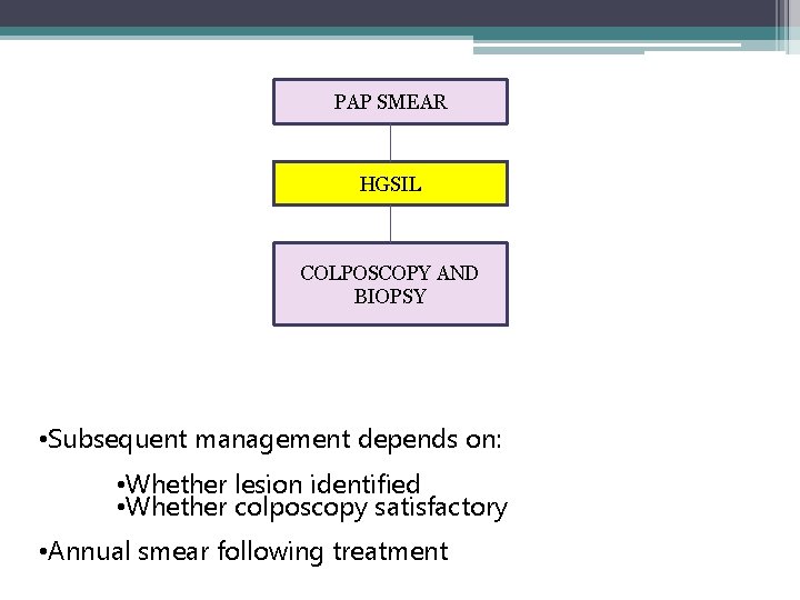 PAP SMEAR HGSIL COLPOSCOPY AND BIOPSY • Subsequent management depends on: • Whether lesion